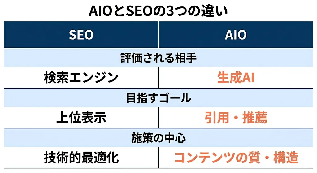 AIOとSEOの3つの違いの概要図