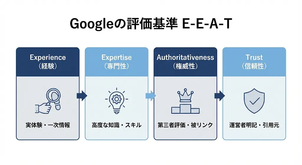 評価基準「E-E-A-T」の概要図