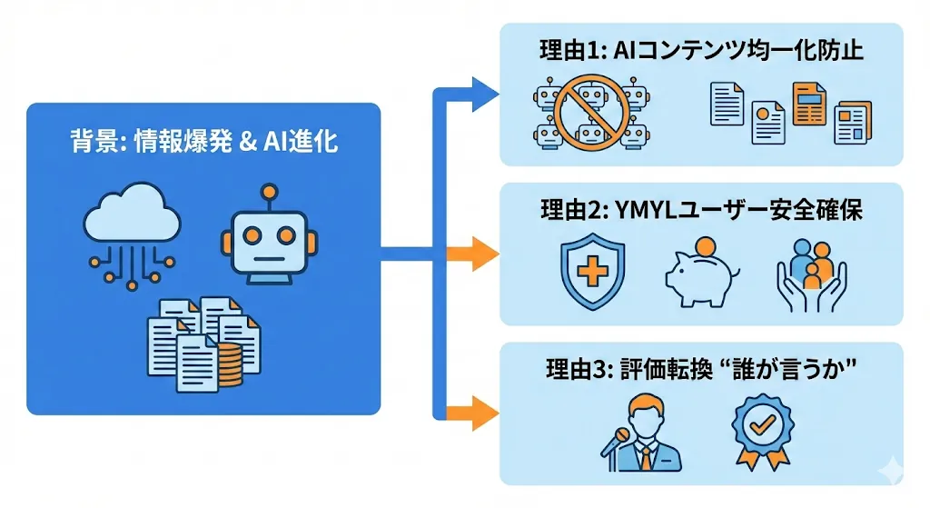 権威性が重視されるようになった3つの理由の概要図