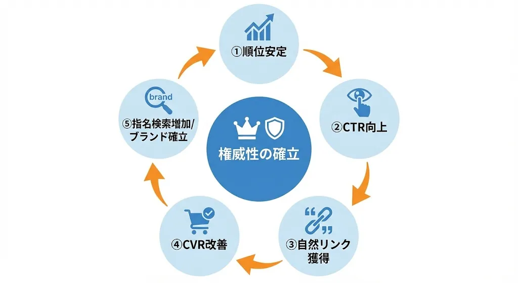 権威性がもたらすメリットの概要図