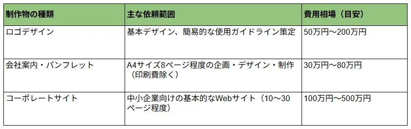 制作物の種類と費用相場