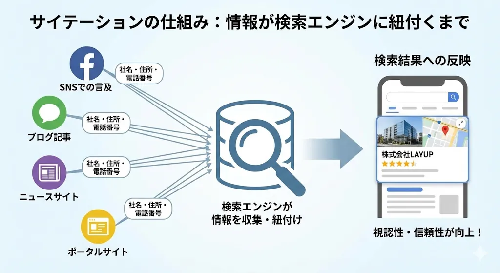 サイテーションの仕組み概要図