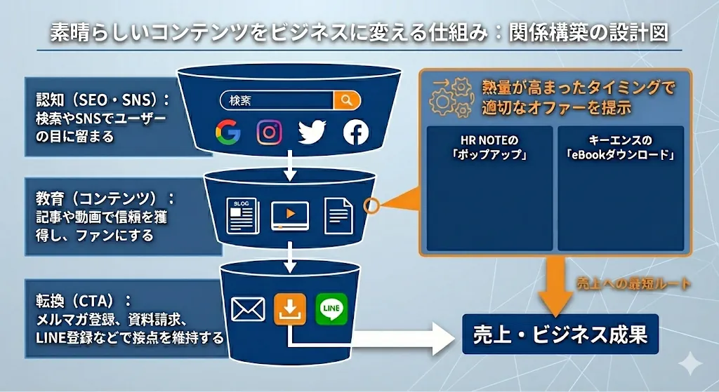 コンテンツマーケティングにおける関係構築の「仕組み」のイメージ図