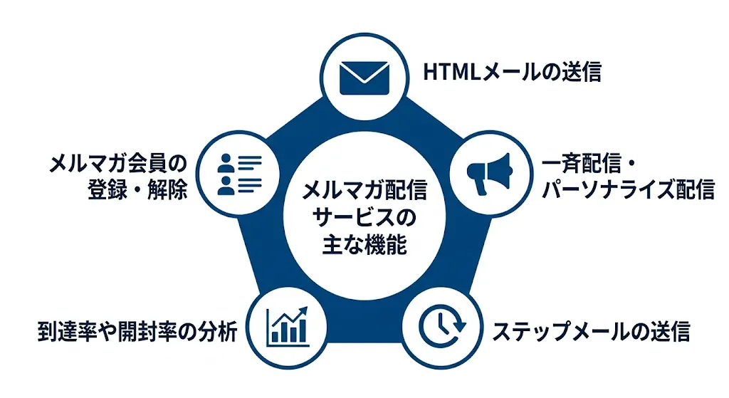 メルマガ配信サービスの主な機能5つの概要図