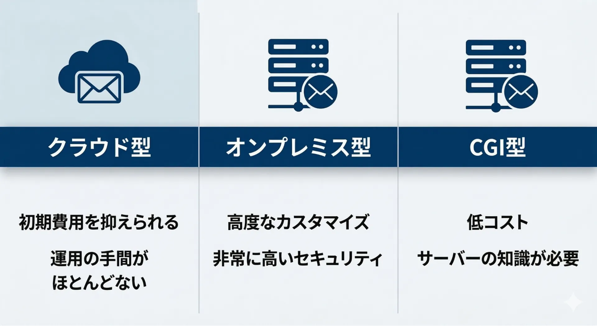 メルマガ配信システムの3種類の概要図