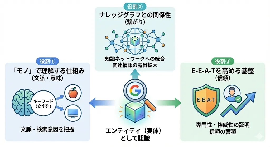 SEOにおけるエンティティの役割の概要図