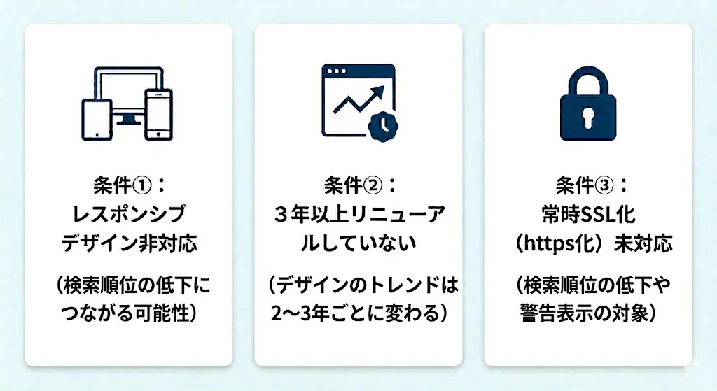 ホームページリニューアルを検討した方がいいサイトの3つの条件の概要図