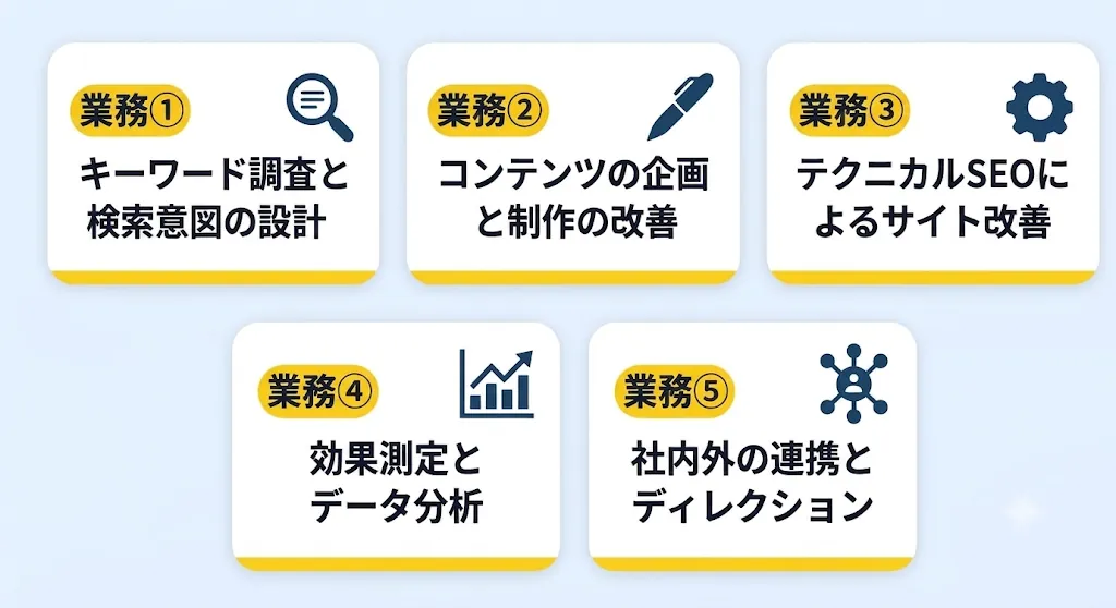 インハウスSEO担当者が担う5つの主な業務の概要図