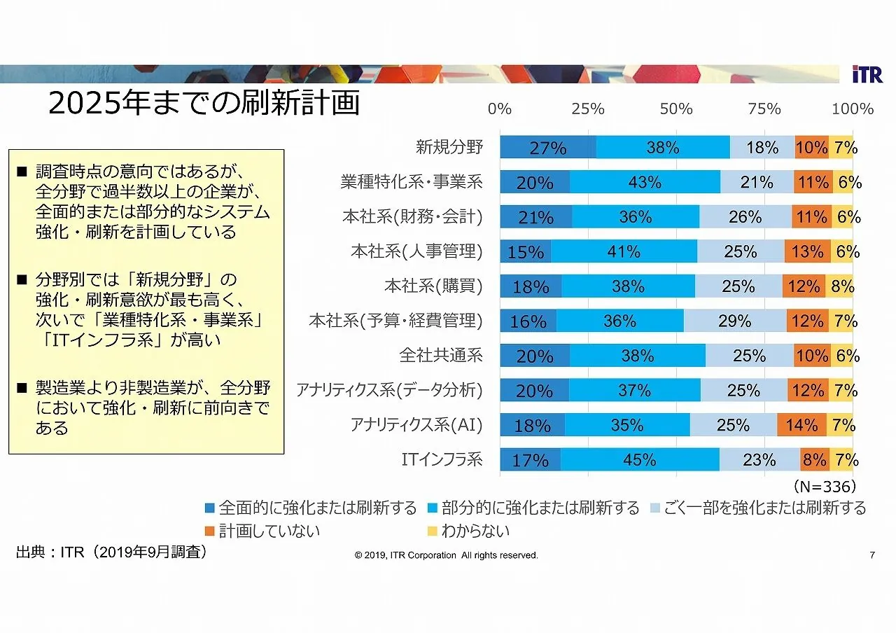 レガシーシステムの問題