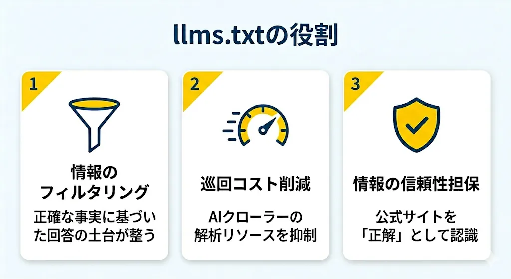 llms.txtの役割の概要図