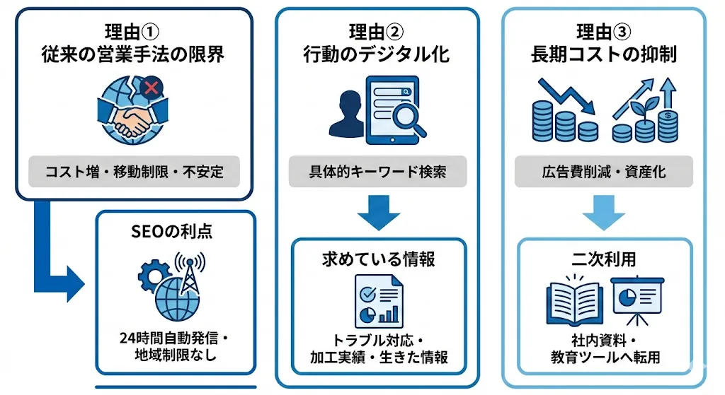 製造業でのSEOが不可欠な理由の概要図