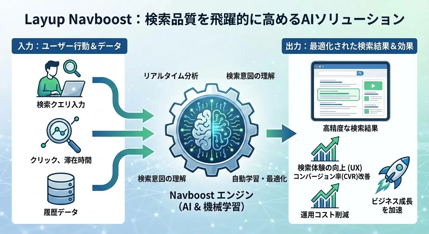 Navboost（ナブブースト）とは？