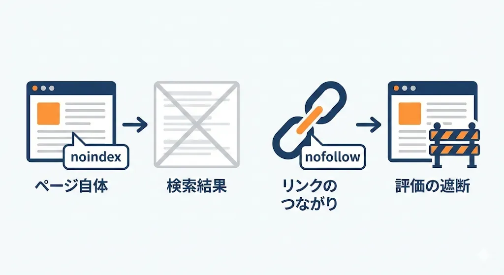 noindexとnofollowの違いの概要図