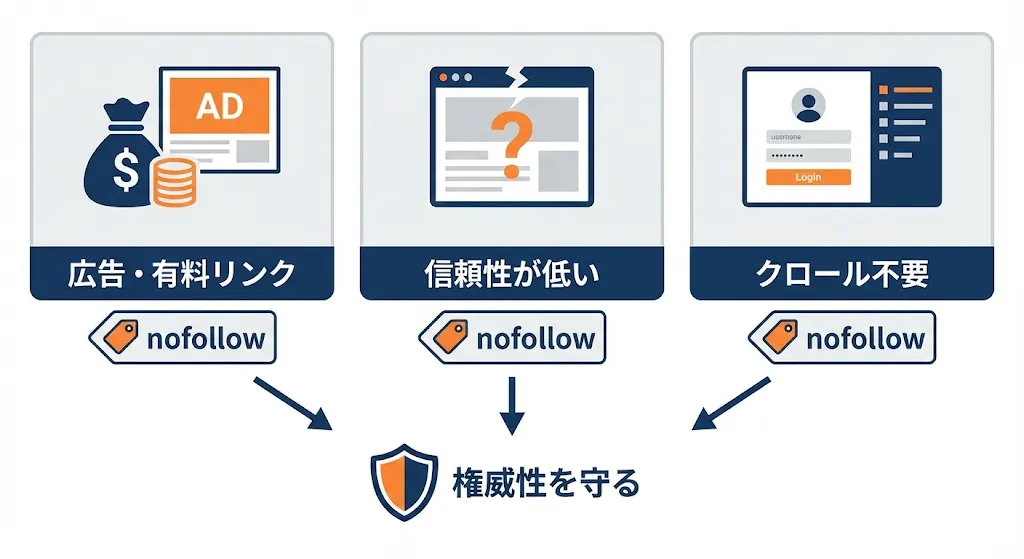 nofollowを使用する目的の概要図