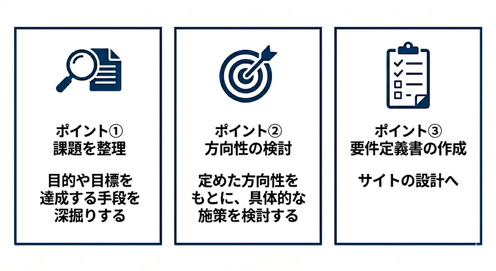 要件定義の3つのポイントの概要図