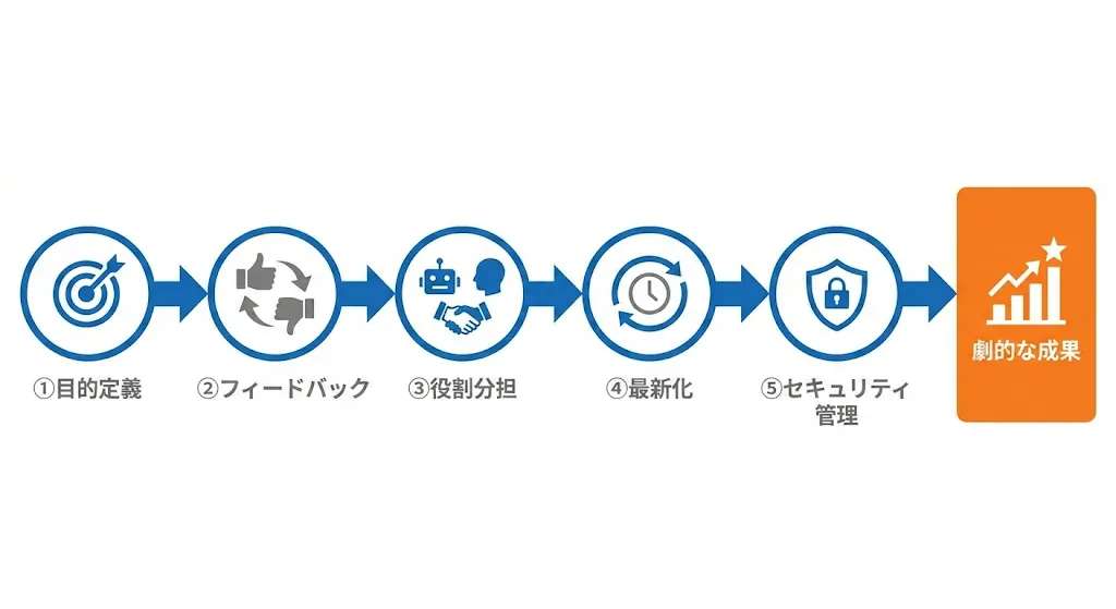 Google AIモードによってビジネスで成果を出す5つのポイント概要図
