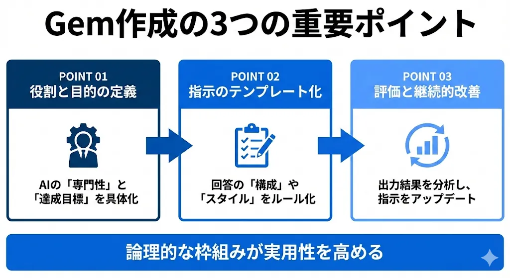 「Gem」作成のポイントの概要図