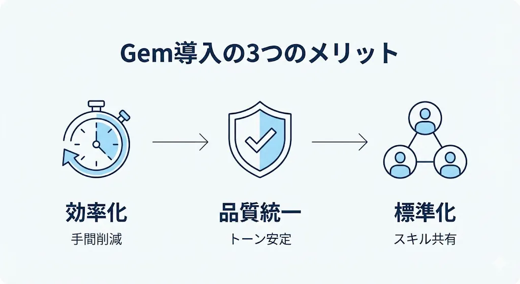 「Gem」導入のメリットの概要図