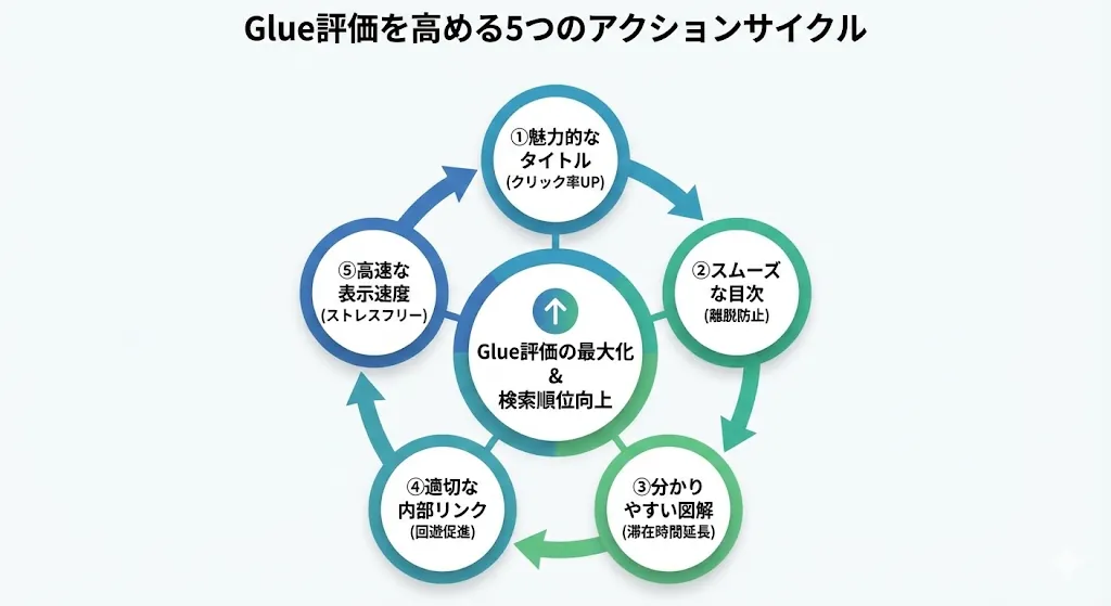Glue評価を最大化する5つのポイントの概要図