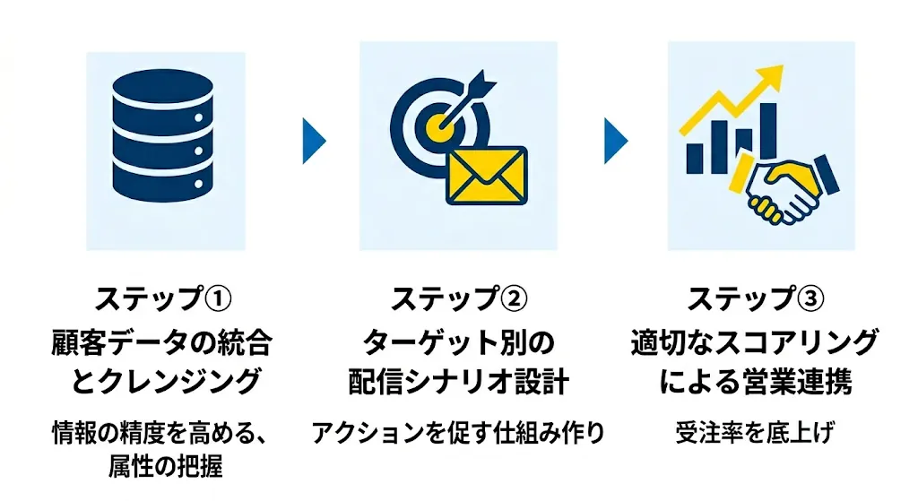 MAの運用を成功に導くための3つのステップの概要図