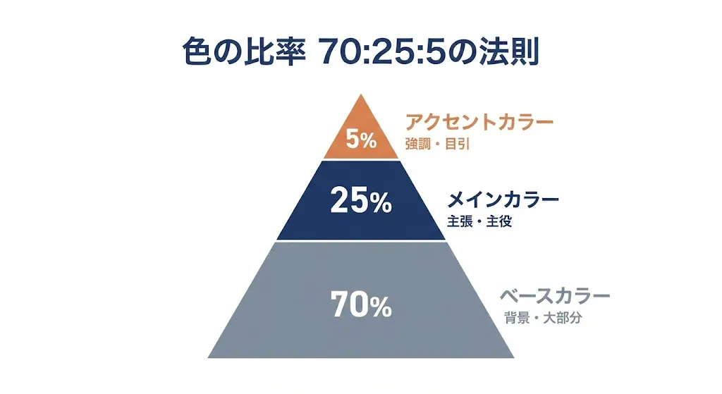 ムードボードにおすすめな色の比率のイメージ図